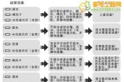 解决夏普洗衣机E2故障的方法（排查故障原因）