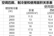 如何选择合适的空调匹数（根据场地面积选择合适的空调匹数）