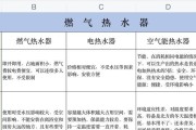 夏普热水器故障代码E5是什么意思？如何维修？