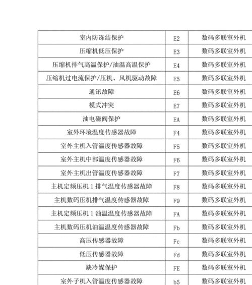 春兰空调5匹柜机E1故障代码分析与检修方法详解（春兰空调5匹柜机E1故障代码原因及解决方案）