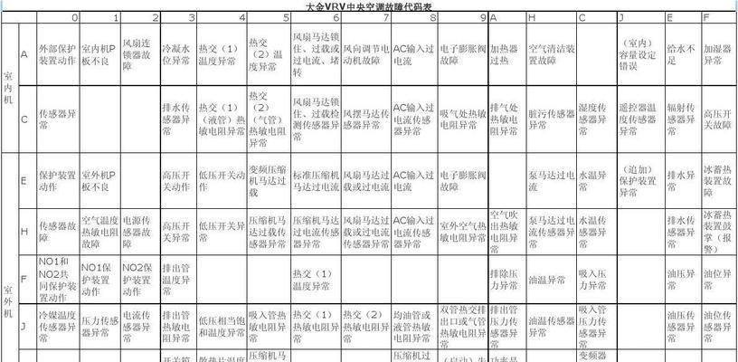 解析空调故障代码L2的原因及处理方法（掌握L2故障代码）