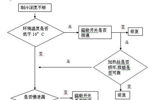 美菱冰箱显示E1故障处理方法（美菱冰箱E1故障原因及排除步骤）