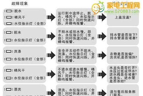 解决夏普洗衣机E2故障的方法（排查故障原因）