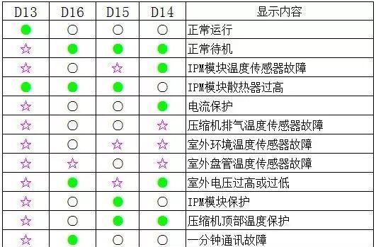 解读中央空调E3故障代码的原因及处理方法（深入分析E3故障代码）