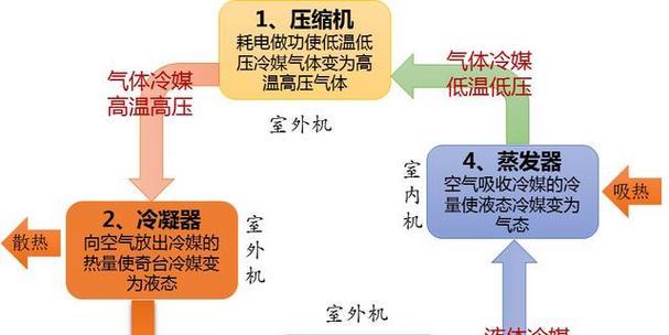 空调制热为何出现冷风（解析空调制热模式下冷风主导的原因）