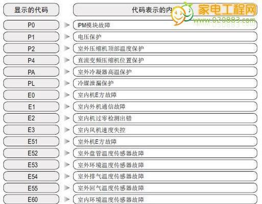 美的空调P2故障分析与解决方案（探讨美的空调P2故障代码的意义及修复方法）