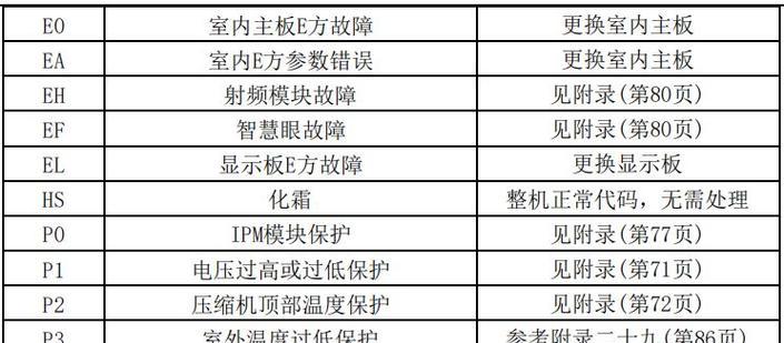 迈科商用洗碗机故障代码解析（详细了解迈科商用洗碗机故障代码及故障排除方法）