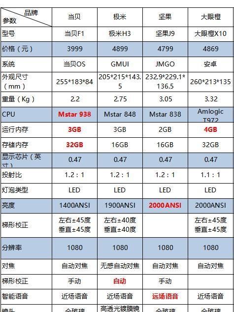 投影仪糊屏原因分析及解决方法（了解投影仪糊屏原因）