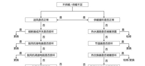 探究空调系统故障的原因及解决方法（了解空调系统故障的常见原因和解决办法）