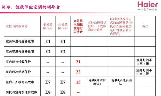 TCL空调故障代码EO（掌握TCL空调故障代码EO）