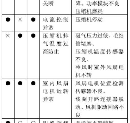 解读日翼空调显示E5故障原因及处理方法（探索E5故障代码背后的故障原因和有效解决方法）