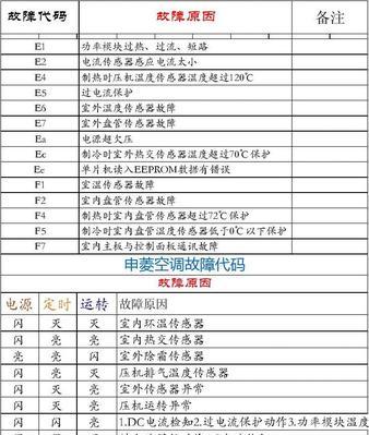 海尔空调显示E7故障代码原因解析（探究海尔空调显示E7故障代码的原因及解决方法）