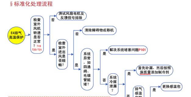 海尔空调故障代码E1原因及维修办法（海尔空调故障代码E1解析及解决方法）