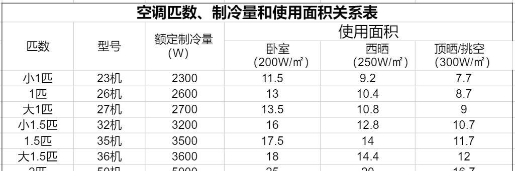 如何选择合适的空调匹数（根据场地面积选择合适的空调匹数）