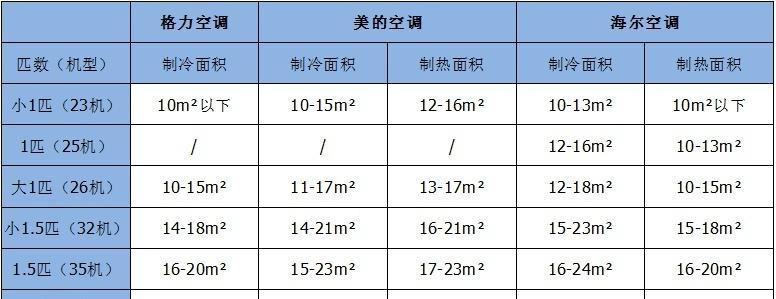 如何选择合适的空调匹数（根据场地面积选择合适的空调匹数）