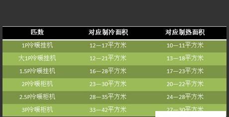 空调匹数解析（掌握匹数概念）