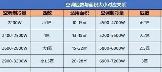 空调匹数解析（掌握匹数概念）