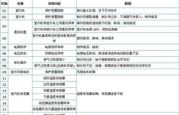 中央空调65故障解决方案（探索中央空调65故障的根源及修复方法）