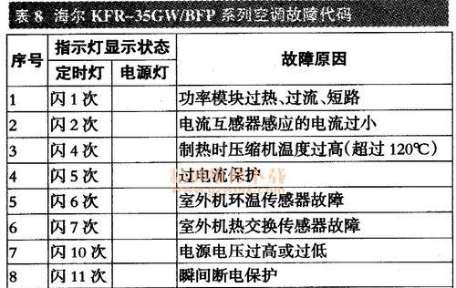 如何检修因开启空调而导致跳闸问题（解决空调开机跳闸问题的实用方法）