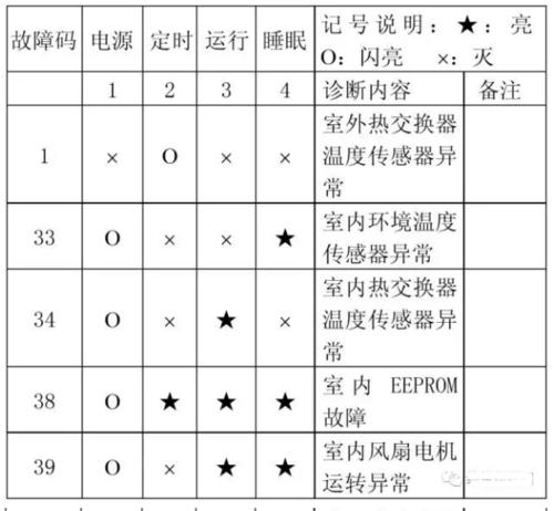 解读空调故障代码L2的含义及维修方法（掌握L2故障代码的原因）