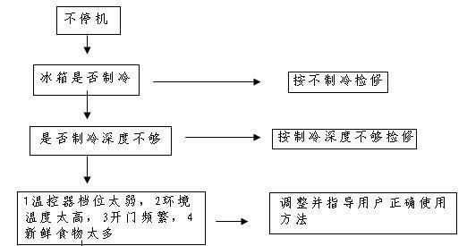 冰柜存水了怎么办？修理步骤和注意事项是什么？